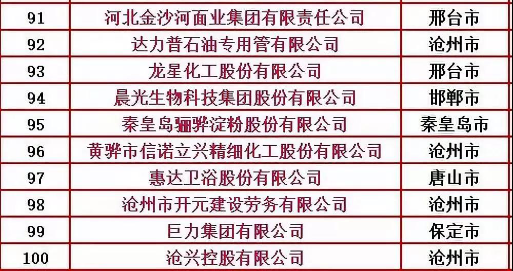 2019河北省民营企业百强榜发布，尊龙凯时卫浴榜上有名！